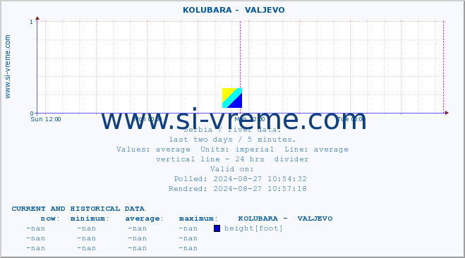  ::  KOLUBARA -  VALJEVO :: height |  |  :: last two days / 5 minutes.