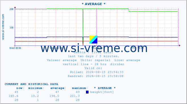  ::  NERA -  VRAČEV GAJ :: height |  |  :: last two days / 5 minutes.