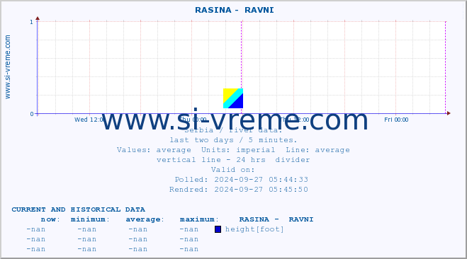  ::  RASINA -  RAVNI :: height |  |  :: last two days / 5 minutes.