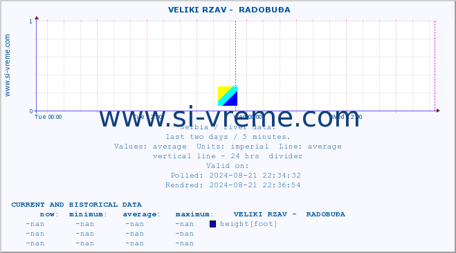  ::  VELIKI RZAV -  RADOBUĐA :: height |  |  :: last two days / 5 minutes.