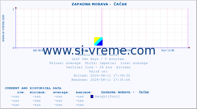  ::  ZAPADNA MORAVA -  ČAČAK :: height |  |  :: last two days / 5 minutes.