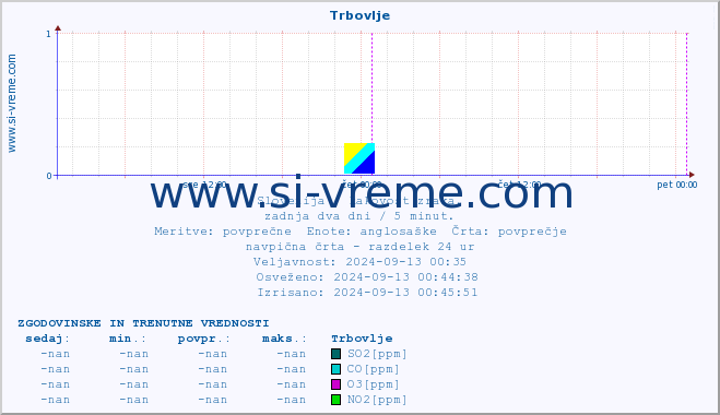 POVPREČJE :: Trbovlje :: SO2 | CO | O3 | NO2 :: zadnja dva dni / 5 minut.