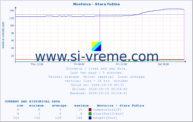  :: Mostnica - Stara Fužina :: temperature | flow | height :: last two days / 5 minutes.