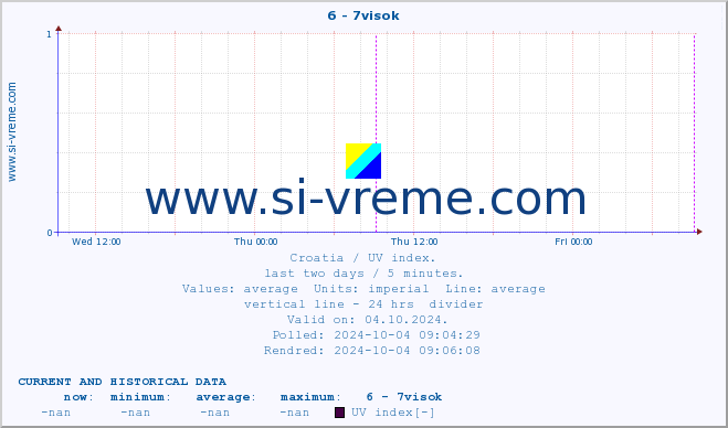  :: 6 - 7visok :: UV index :: last two days / 5 minutes.