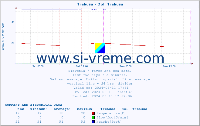  :: Trebuša - Dol. Trebuša :: temperature | flow | height :: last two days / 5 minutes.