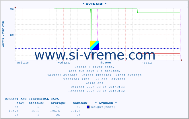  :: * AVERAGE * :: height |  |  :: last two days / 5 minutes.