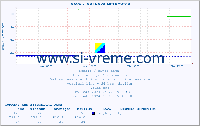  ::  SAVA -  SREMSKA MITROVICA :: height |  |  :: last two days / 5 minutes.