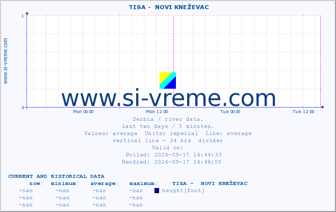  ::  TISA -  NOVI KNEŽEVAC :: height |  |  :: last two days / 5 minutes.