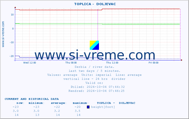  ::  TOPLICA -  DOLJEVAC :: height |  |  :: last two days / 5 minutes.