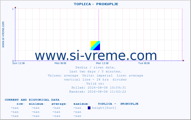  ::  TOPLICA -  PROKUPLJE :: height |  |  :: last two days / 5 minutes.