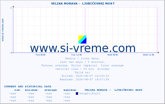  ::  VELIKA MORAVA -  LJUBIČEVSKI MOST :: height |  |  :: last two days / 5 minutes.