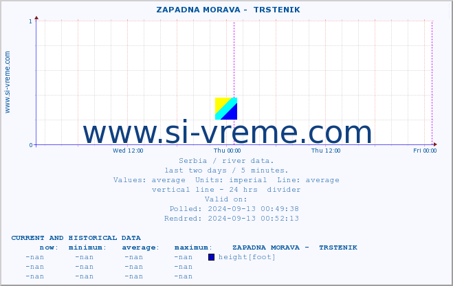  ::  ZAPADNA MORAVA -  TRSTENIK :: height |  |  :: last two days / 5 minutes.