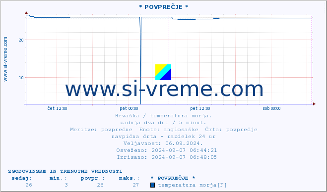 POVPREČJE :: * POVPREČJE * :: temperatura morja :: zadnja dva dni / 5 minut.