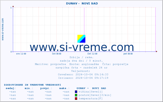 POVPREČJE ::  DUNAV -  NOVI SAD :: višina | pretok | temperatura :: zadnja dva dni / 5 minut.