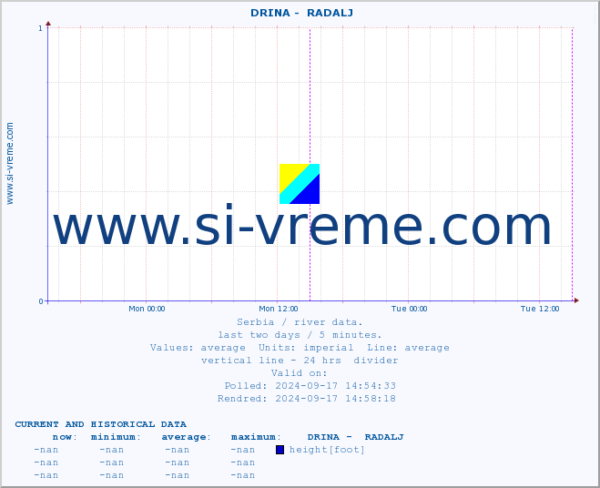  ::  DRINA -  RADALJ :: height |  |  :: last two days / 5 minutes.