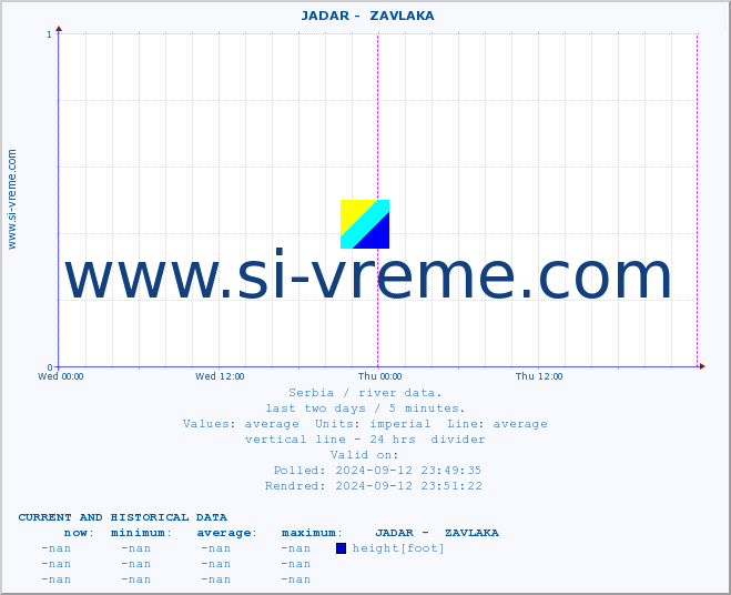  ::  JADAR -  ZAVLAKA :: height |  |  :: last two days / 5 minutes.