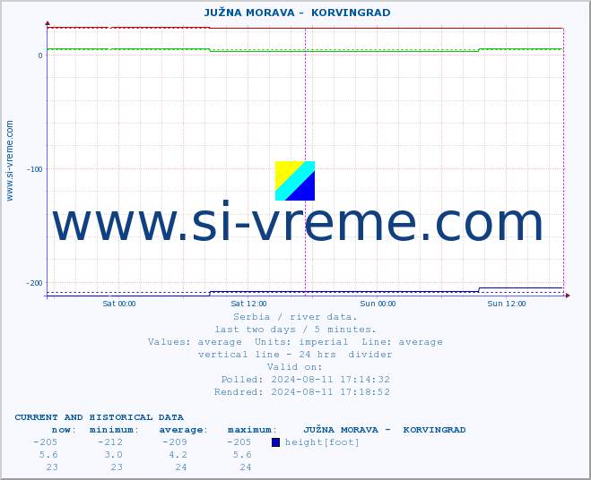  ::  JUŽNA MORAVA -  KORVINGRAD :: height |  |  :: last two days / 5 minutes.