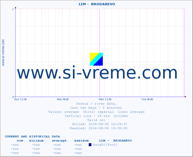  ::  LIM -  BRODAREVO :: height |  |  :: last two days / 5 minutes.