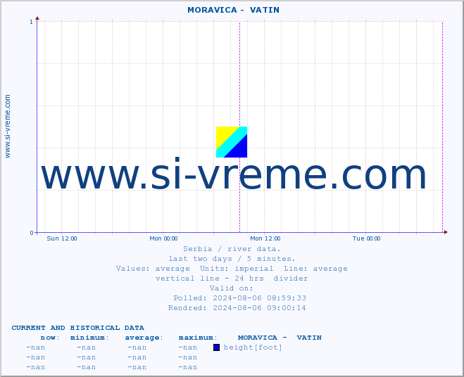  ::  MORAVICA -  VATIN :: height |  |  :: last two days / 5 minutes.