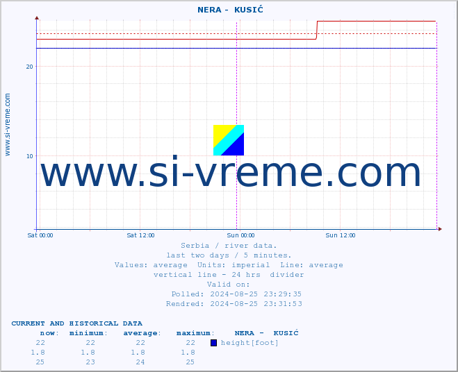  ::  NERA -  KUSIĆ :: height |  |  :: last two days / 5 minutes.