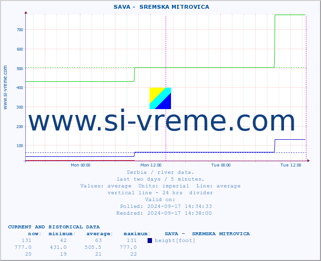  ::  SAVA -  SREMSKA MITROVICA :: height |  |  :: last two days / 5 minutes.