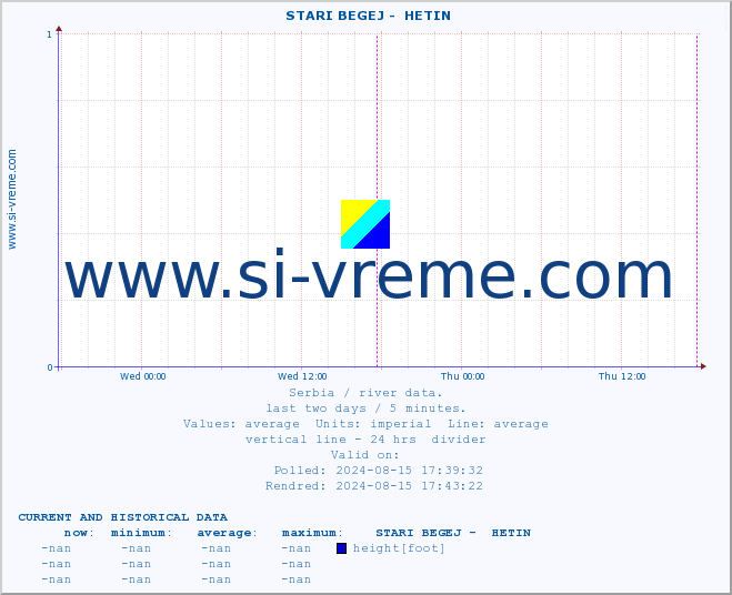  ::  STARI BEGEJ -  HETIN :: height |  |  :: last two days / 5 minutes.