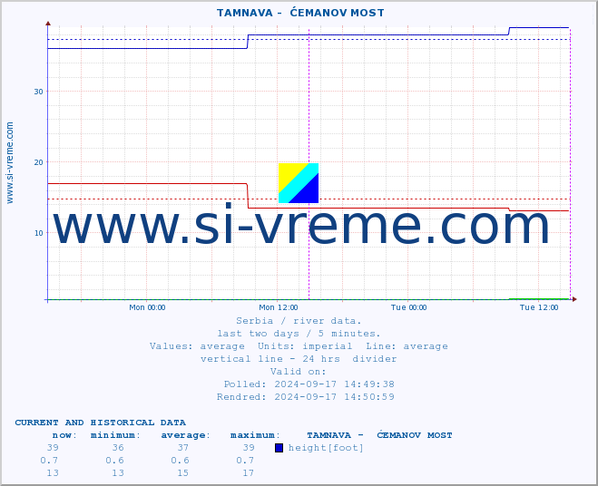  ::  TAMNAVA -  ĆEMANOV MOST :: height |  |  :: last two days / 5 minutes.