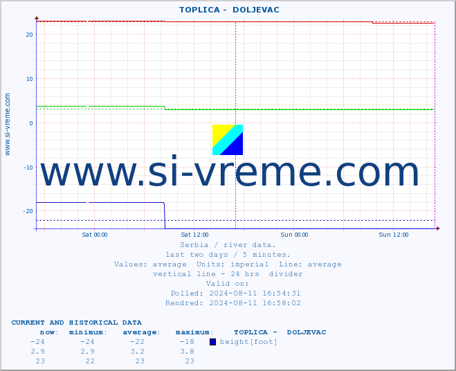  ::  TOPLICA -  DOLJEVAC :: height |  |  :: last two days / 5 minutes.