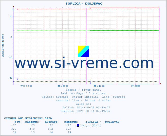  ::  TOPLICA -  DOLJEVAC :: height |  |  :: last two days / 5 minutes.