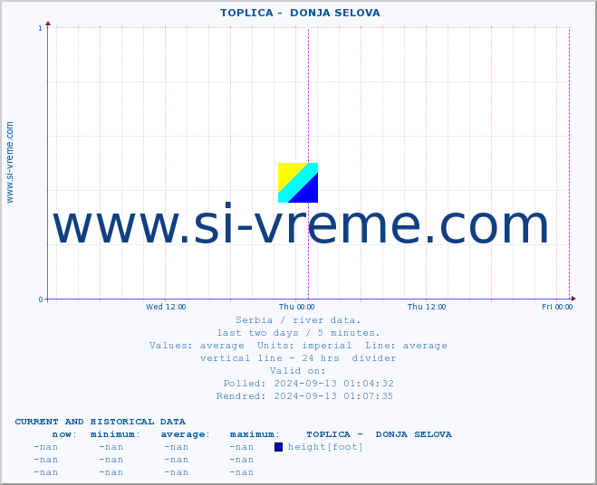  ::  TOPLICA -  DONJA SELOVA :: height |  |  :: last two days / 5 minutes.