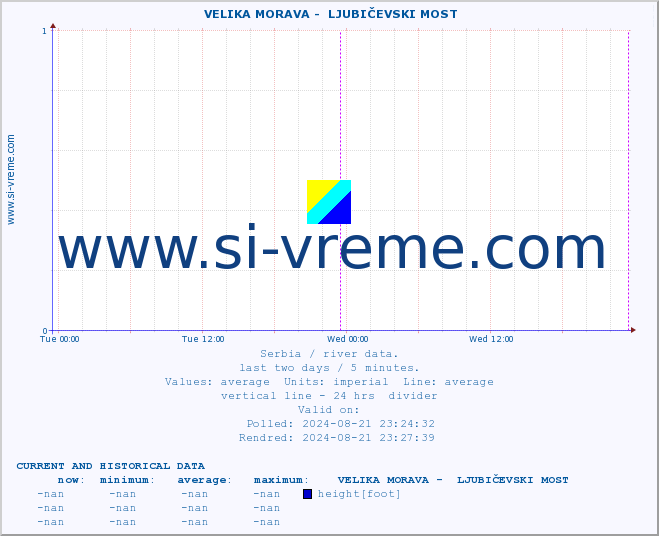  ::  VELIKA MORAVA -  LJUBIČEVSKI MOST :: height |  |  :: last two days / 5 minutes.