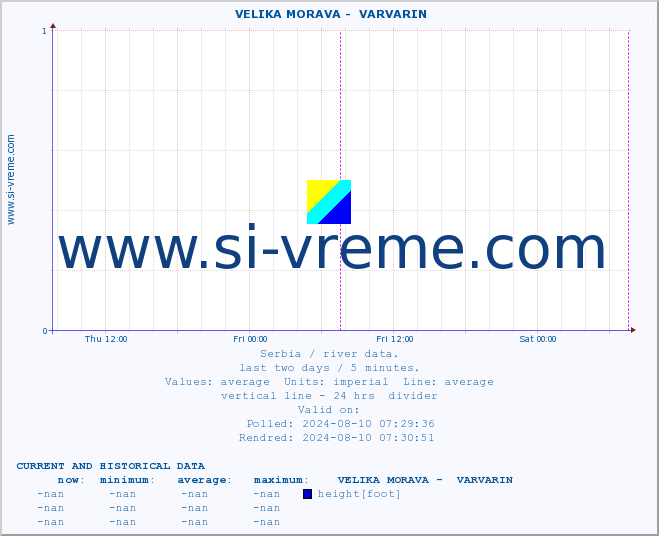  ::  VELIKA MORAVA -  VARVARIN :: height |  |  :: last two days / 5 minutes.