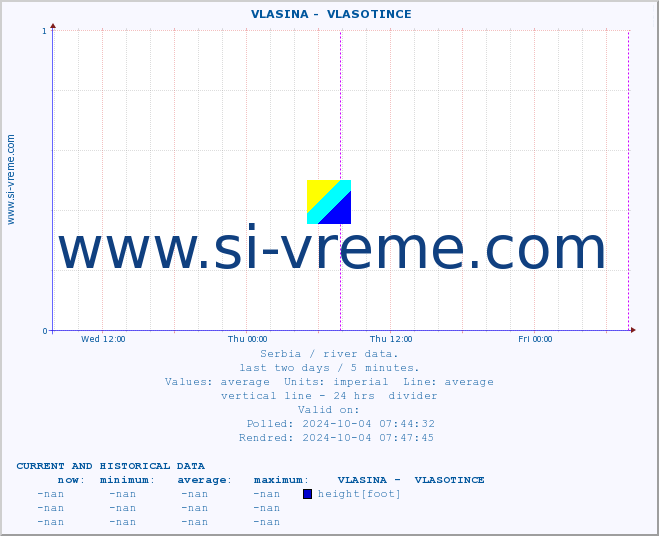  ::  VLASINA -  VLASOTINCE :: height |  |  :: last two days / 5 minutes.