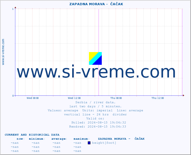  ::  ZAPADNA MORAVA -  ČAČAK :: height |  |  :: last two days / 5 minutes.