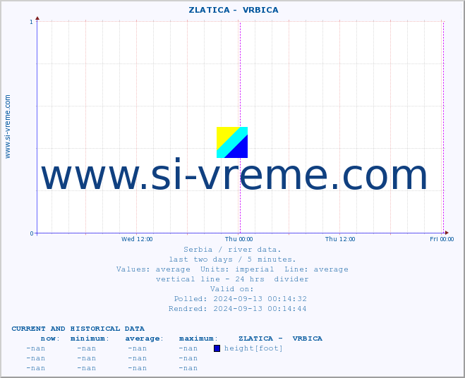  ::  ZLATICA -  VRBICA :: height |  |  :: last two days / 5 minutes.