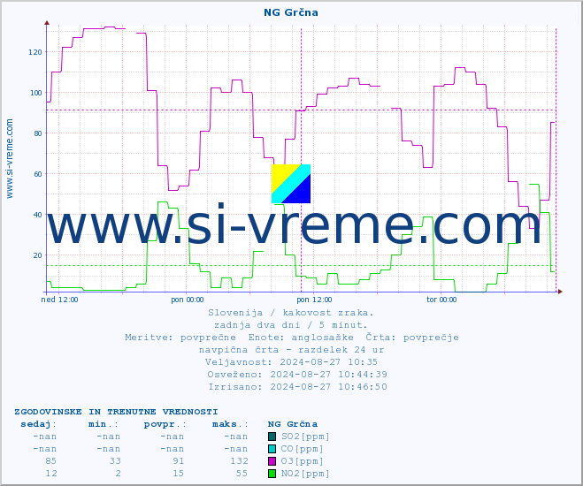 POVPREČJE :: NG Grčna :: SO2 | CO | O3 | NO2 :: zadnja dva dni / 5 minut.