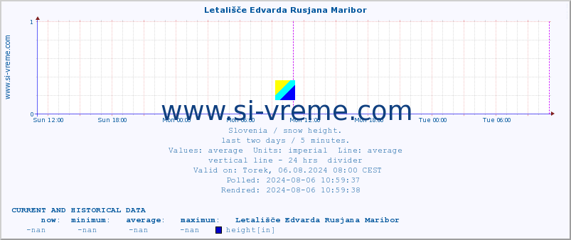  :: Letališče Edvarda Rusjana Maribor :: height :: last two days / 5 minutes.