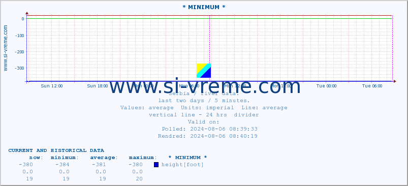  :: * MINIMUM* :: height |  |  :: last two days / 5 minutes.