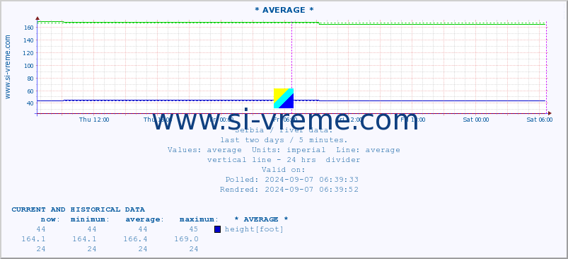  :: * AVERAGE * :: height |  |  :: last two days / 5 minutes.