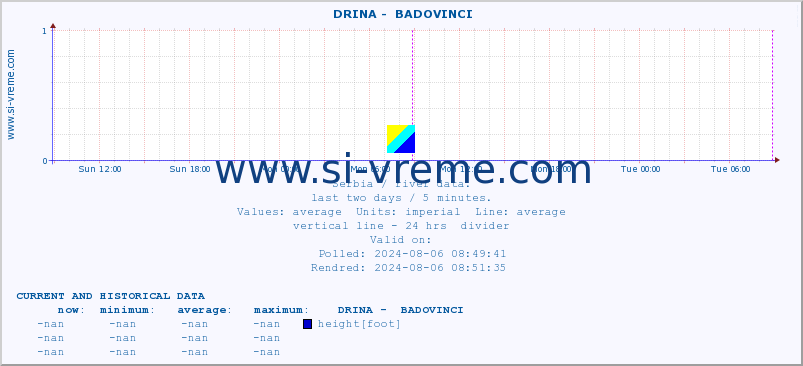  ::  DRINA -  BADOVINCI :: height |  |  :: last two days / 5 minutes.