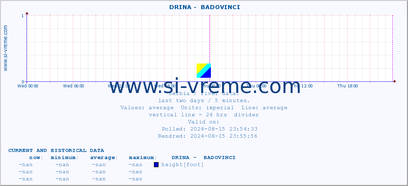  ::  DRINA -  BADOVINCI :: height |  |  :: last two days / 5 minutes.