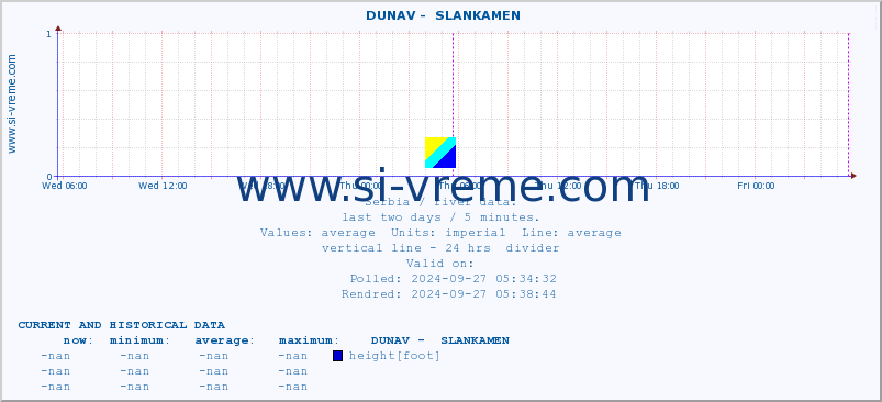  ::  DUNAV -  SLANKAMEN :: height |  |  :: last two days / 5 minutes.