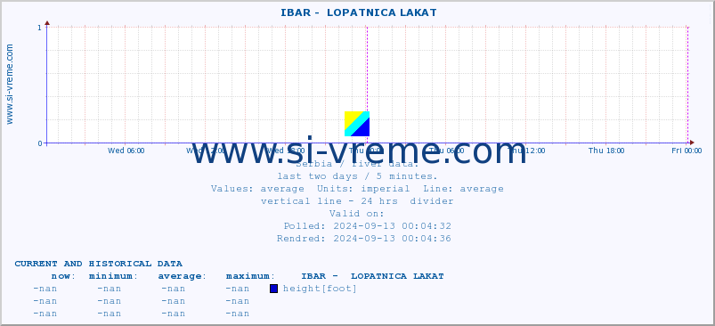  ::  IBAR -  LOPATNICA LAKAT :: height |  |  :: last two days / 5 minutes.