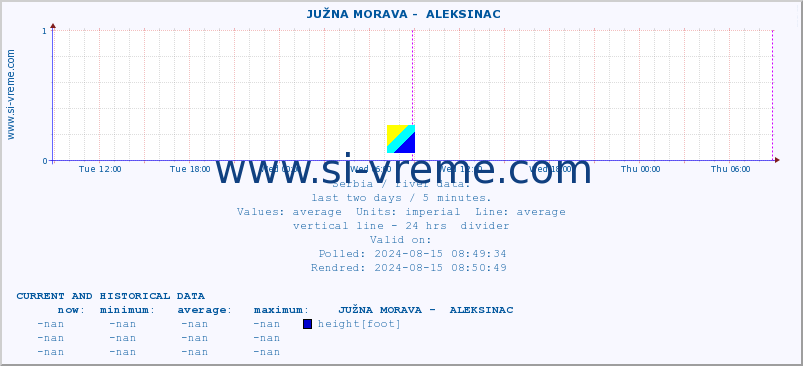  ::  JUŽNA MORAVA -  ALEKSINAC :: height |  |  :: last two days / 5 minutes.