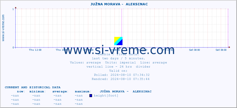  ::  JUŽNA MORAVA -  ALEKSINAC :: height |  |  :: last two days / 5 minutes.