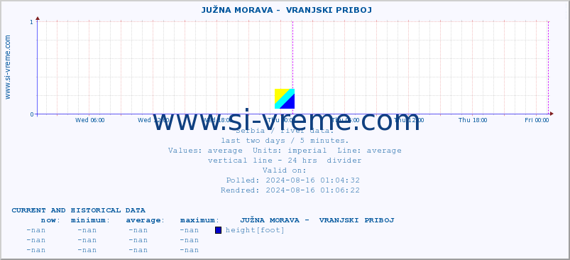  ::  JUŽNA MORAVA -  VRANJSKI PRIBOJ :: height |  |  :: last two days / 5 minutes.