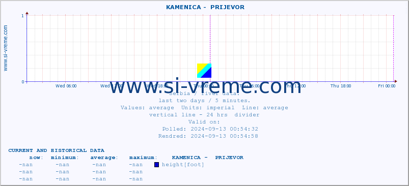  ::  KAMENICA -  PRIJEVOR :: height |  |  :: last two days / 5 minutes.