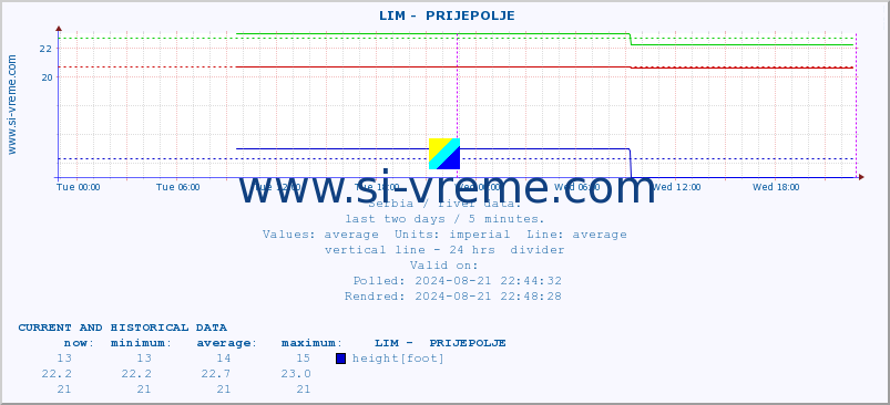  ::  LIM -  PRIJEPOLJE :: height |  |  :: last two days / 5 minutes.