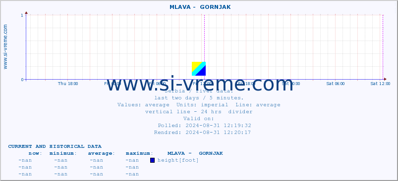  ::  MLAVA -  GORNJAK :: height |  |  :: last two days / 5 minutes.