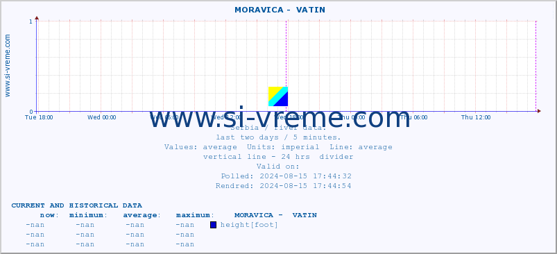  ::  MORAVICA -  VATIN :: height |  |  :: last two days / 5 minutes.